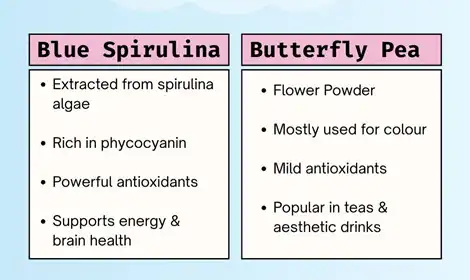 Blue Spirulina Powder VS Butterfly Pea Flower Powder